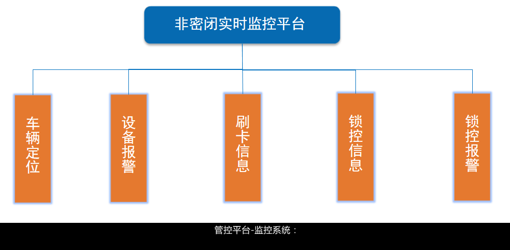 非密闭油田生产管控平台功能